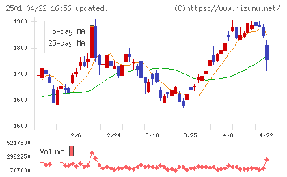 サッポロホールディングスチャート