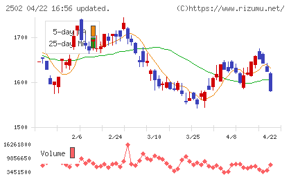 アサヒグループホールディングスチャート