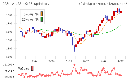 宝ホールディングスチャート