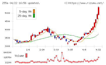 ジーエルテクノホールディングスチャート