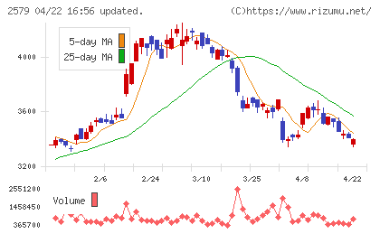 コカ・コーラ　ボトラーズジャパンホールディングスチャート