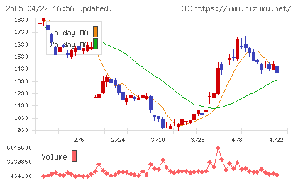 ライフドリンクカンパニーチャート