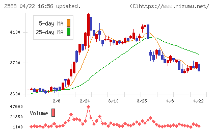プレミアムウォーターホールディングスチャート