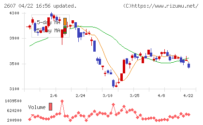 不二製油チャート
