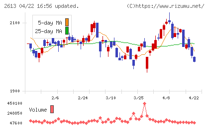 Ｊ−オイルミルズチャート
