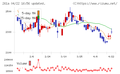 日水コンチャート
