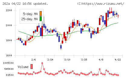 インターメスティックチャート