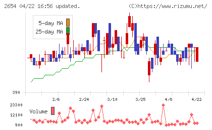 アスモチャート