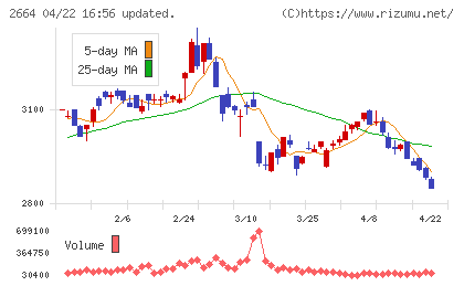 カワチ薬品チャート