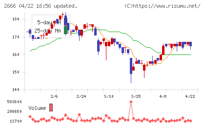 オートウェーブチャート
