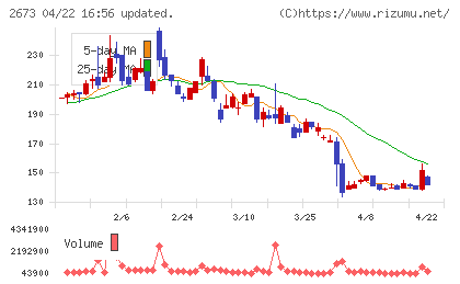 夢みつけ隊チャート
