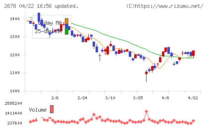 アスクルチャート