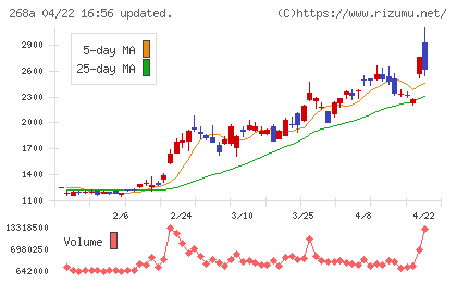 リガク・ホールディングスチャート
