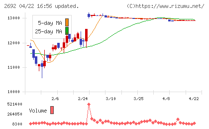 伊藤忠食品チャート