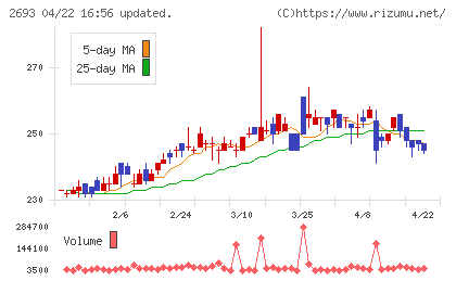 ＹＫＴチャート