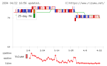 焼肉坂井ホールディングスチャート
