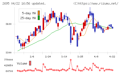 くら寿司チャート