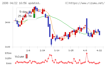 キャンドゥチャート