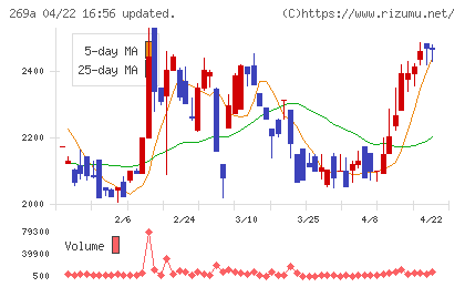 Ｓａｐｅｅｔチャート