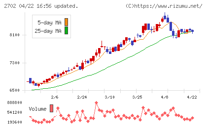日本マクドナルドホールディングスチャート