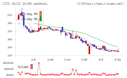 ジェイホールディングスチャート
