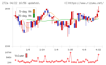 グリーンクロスホールディングスチャート