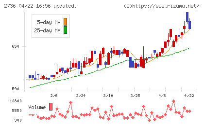 サダマツチャート