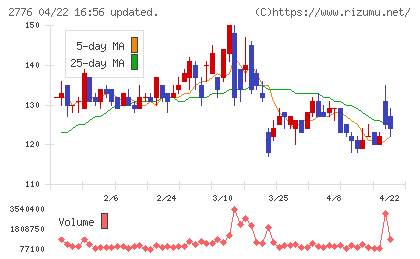 新都ホールディングスチャート