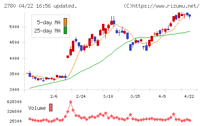 コメ兵ホールディングスチャート