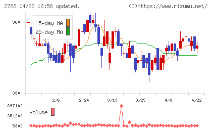 アップルインターナショナルチャート
