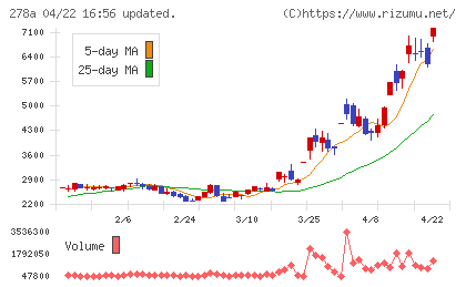 Ｔｅｒｒａ　Ｄｒｏｎｅチャート