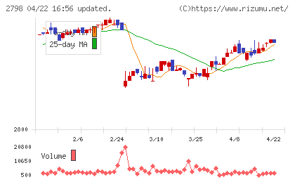 ワイズテーブルコーポレーションチャート