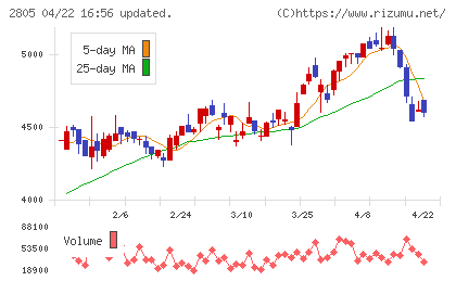 ヱスビー食品チャート