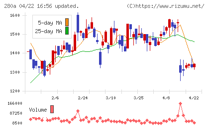 ＴＭＨチャート