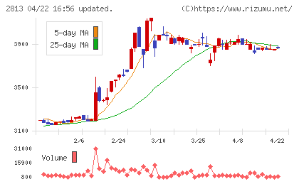 和弘食品チャート