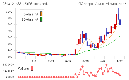インフォメティスチャート