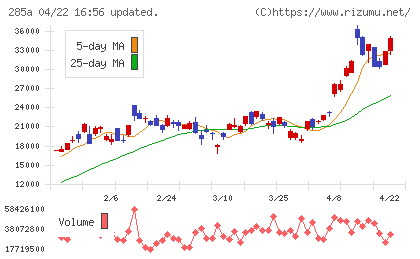 キオクシアホールディングスチャート