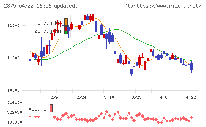 東洋水産チャート