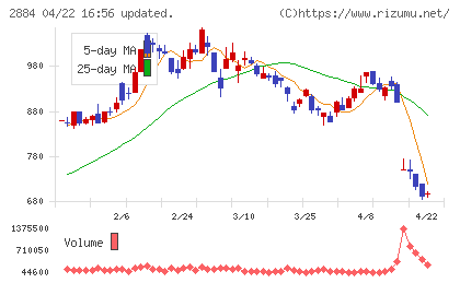 ヨシムラ・フード・ホールディングスチャート