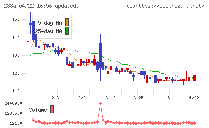 ラクサス・テクノロジーズチャート