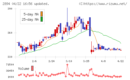 石井食品チャート