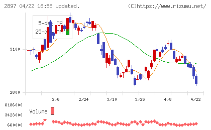 日清食品ホールディングスチャート