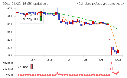 ウェルディッシュチャート