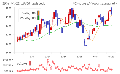 Ｓｙｎｓｐｅｃｔｉｖｅチャート