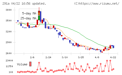 リスキルチャート