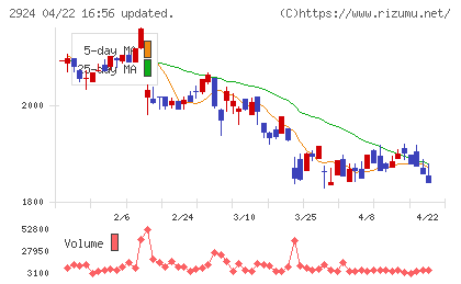 イフジ産業チャート