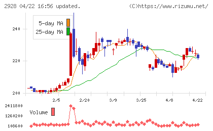 ＲＩＺＡＰグループチャート