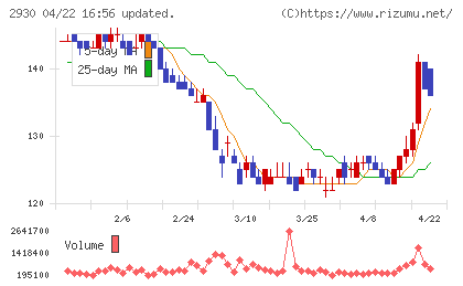 北の達人コーポレーションチャート