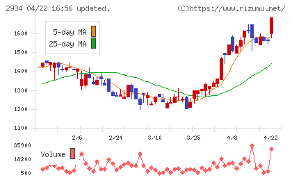 ジェイフロンティアチャート