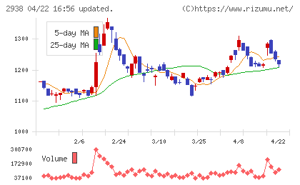 オカムラ食品工業チャート
